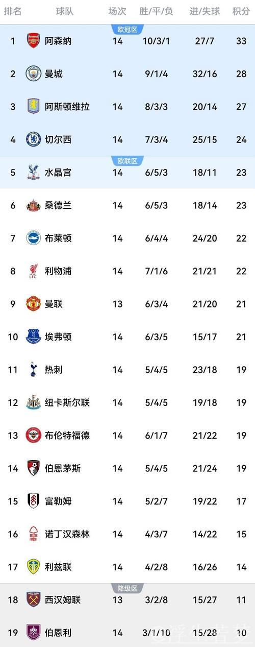 一场1-1，利物浦丢分！英超积分榜：切尔西1-3爆冷，枪手稳居榜首