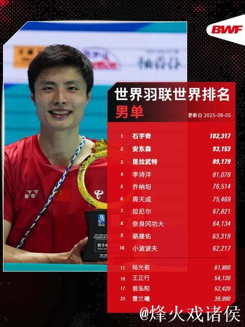 国际羽联最新排名：石宇奇称霸男单 “凤凰组合”混双领跑